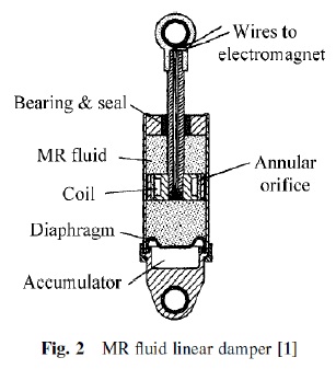 Magneto-Rheological Damper